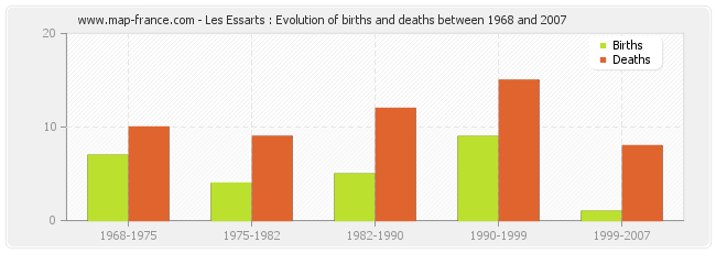 Les Essarts : Evolution of births and deaths between 1968 and 2007